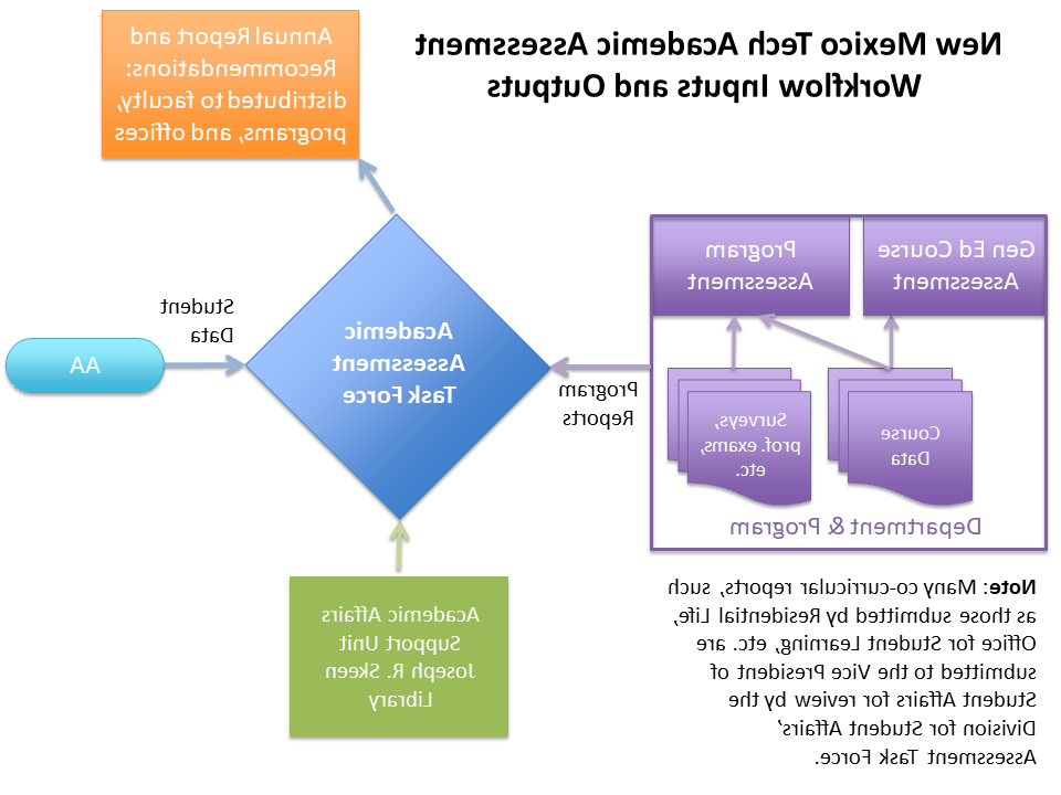 Assessment Procedure